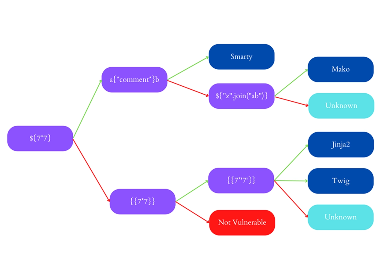 SSTI payload tree